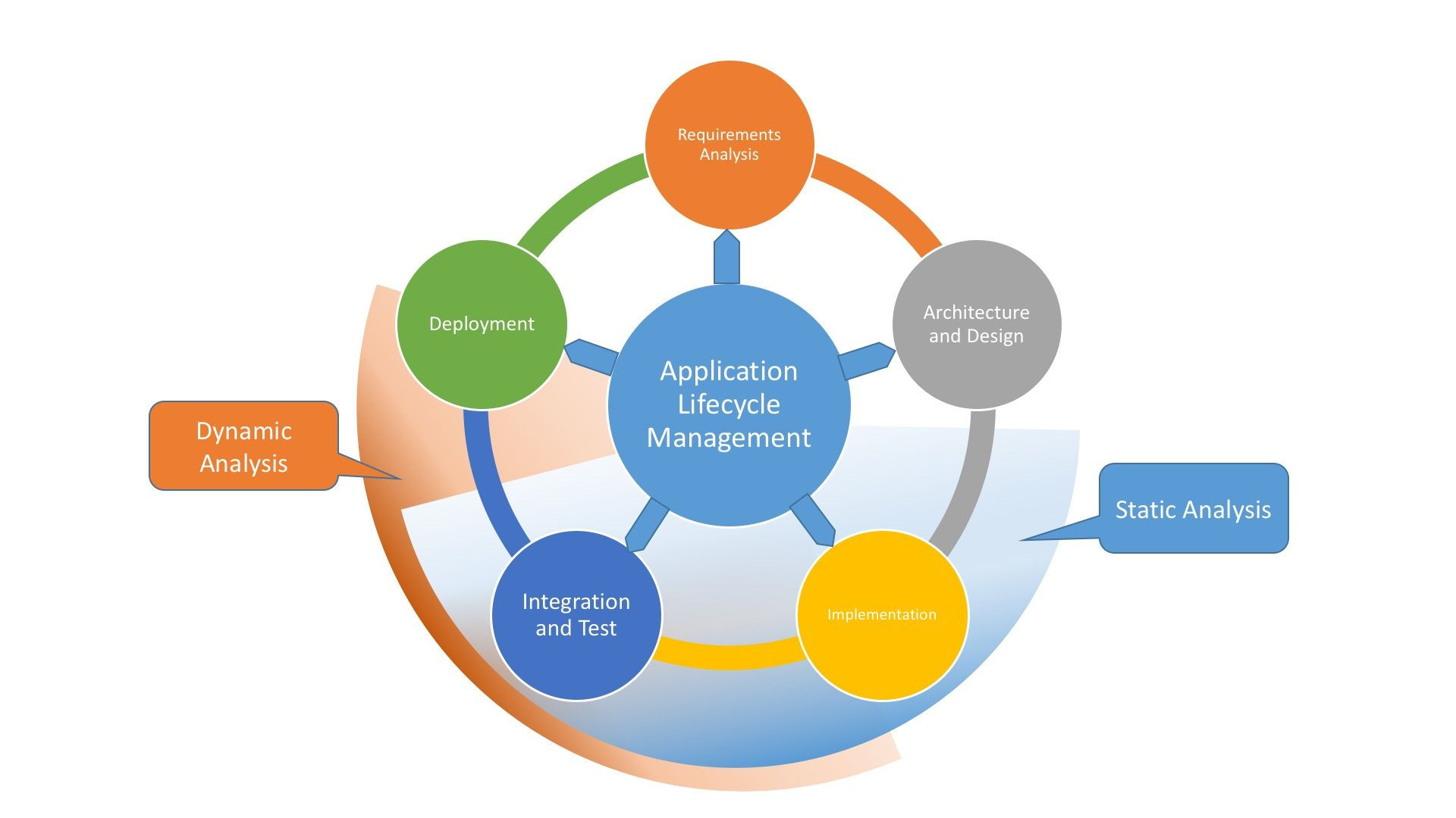 Application requirements. Software Development Lifecycle. Разработка безопасного по SDL. Безопасная разработка приложений SDLC. Цикл безопасной разработки.